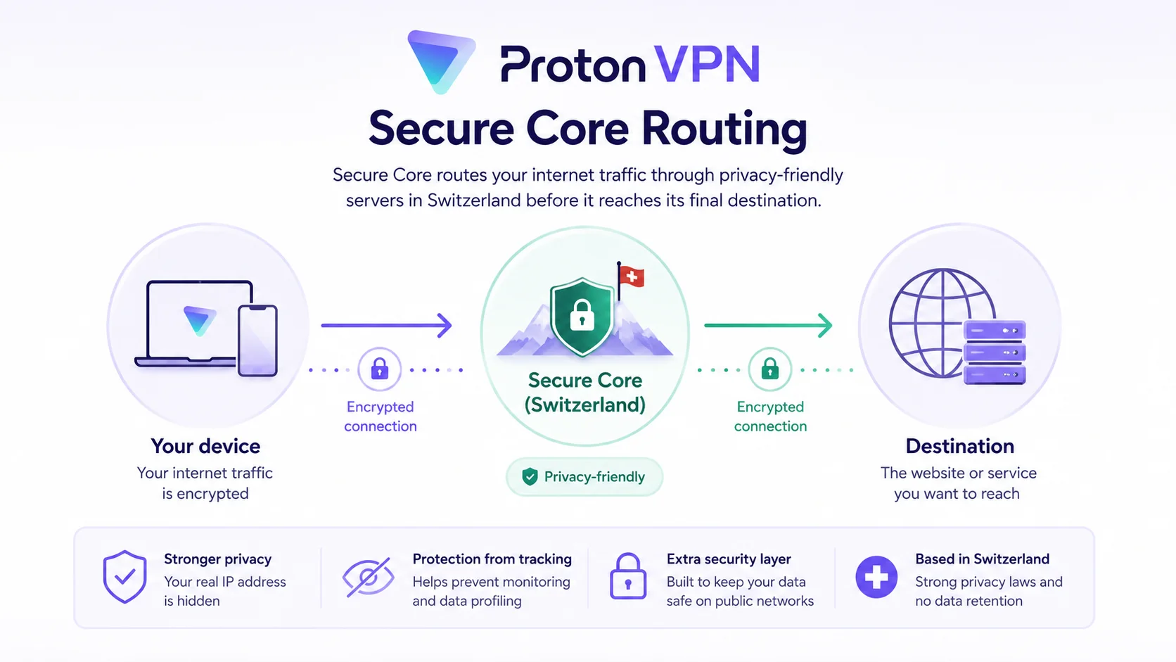 Diagram of Proton VPN Secure Core routing traffic through a privacy-friendly server in Switzerland before the destination
