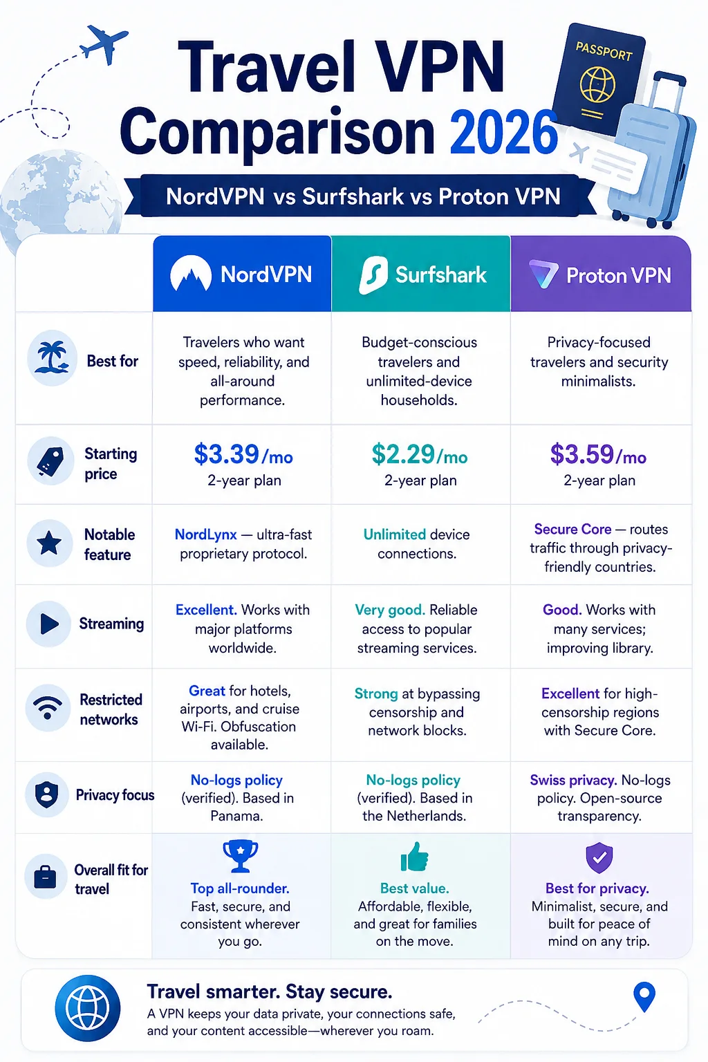 Illustrated 2026 travel comparison of NordVPN, Surfshark and Proton VPN across price, streaming, restricted networks and privacy