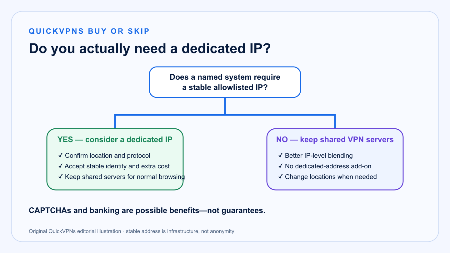 best dedicated IP VPN decision tree showing when a stable VPN address is worth buying