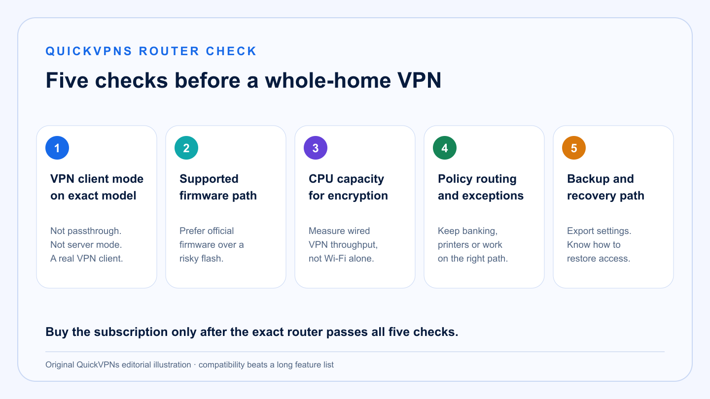 best VPN for router decision map with five compatibility and performance checks