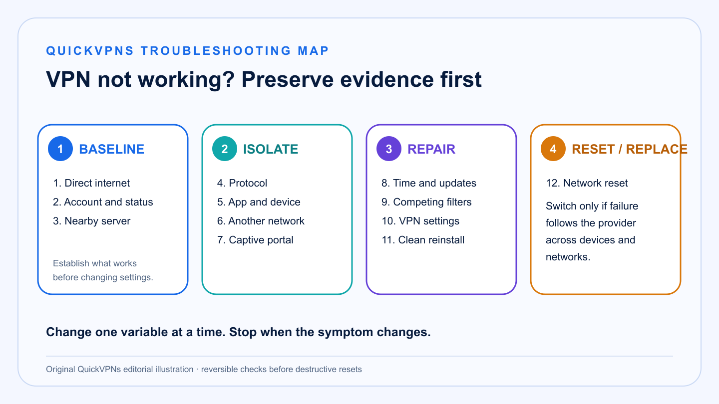 VPN Not Working? 12 Fixes Before You Switch Providers 1 VPN not working troubleshooting map organizing twelve fixes into baseline isolation repair and replacement stages
