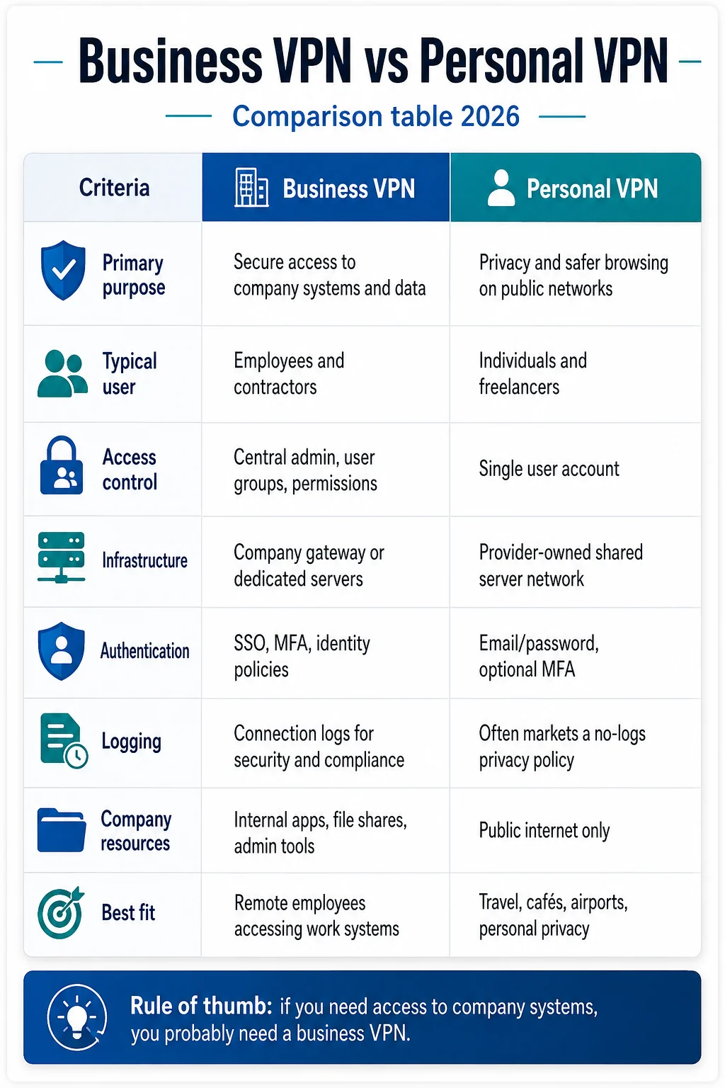 Business VPN vs personal VPN comparison table 2026