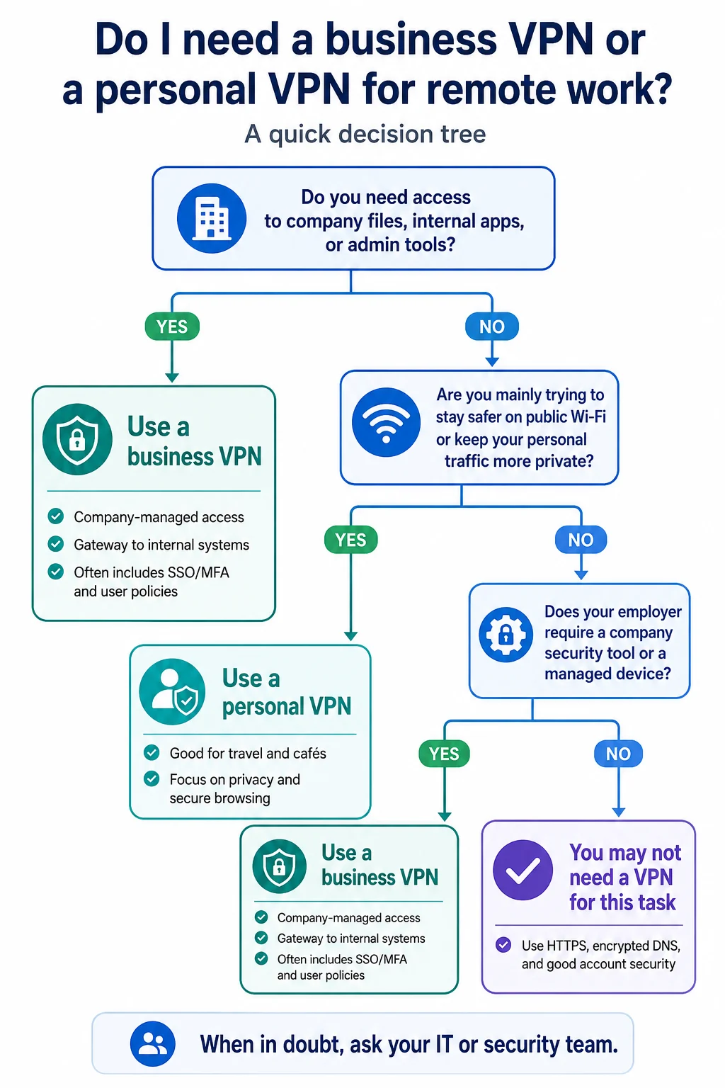 Do I need a business VPN or a personal VPN for remote work