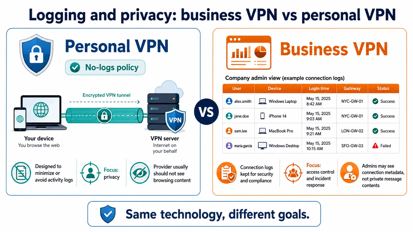 Why business VPNs log connections and personal VPNs avoid activity logs