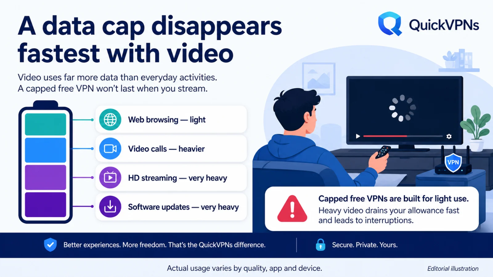 How a ten gigabyte free VPN data cap is consumed