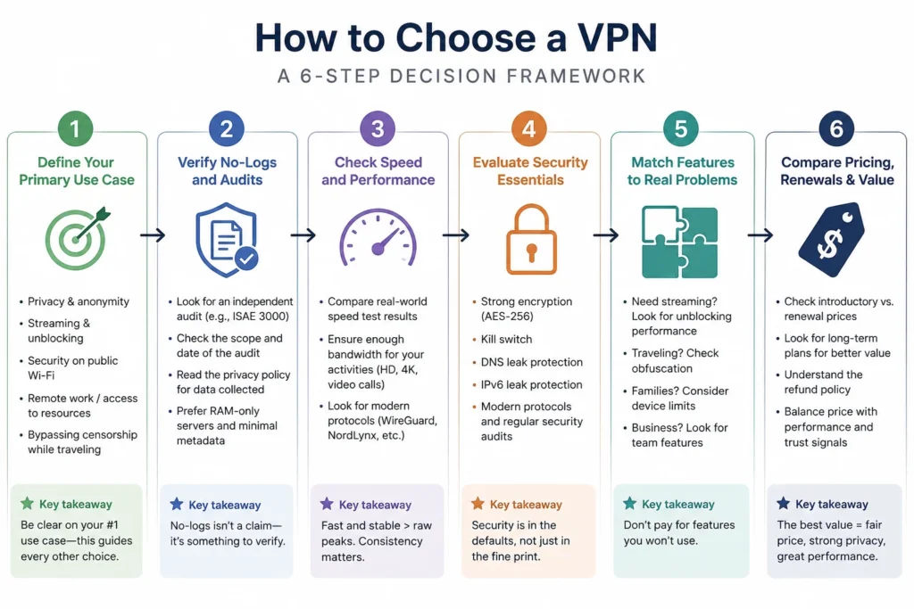 How to choose a VPN: six-step decision framework