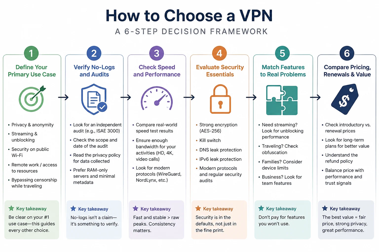How to choose a VPN: six-step decision framework