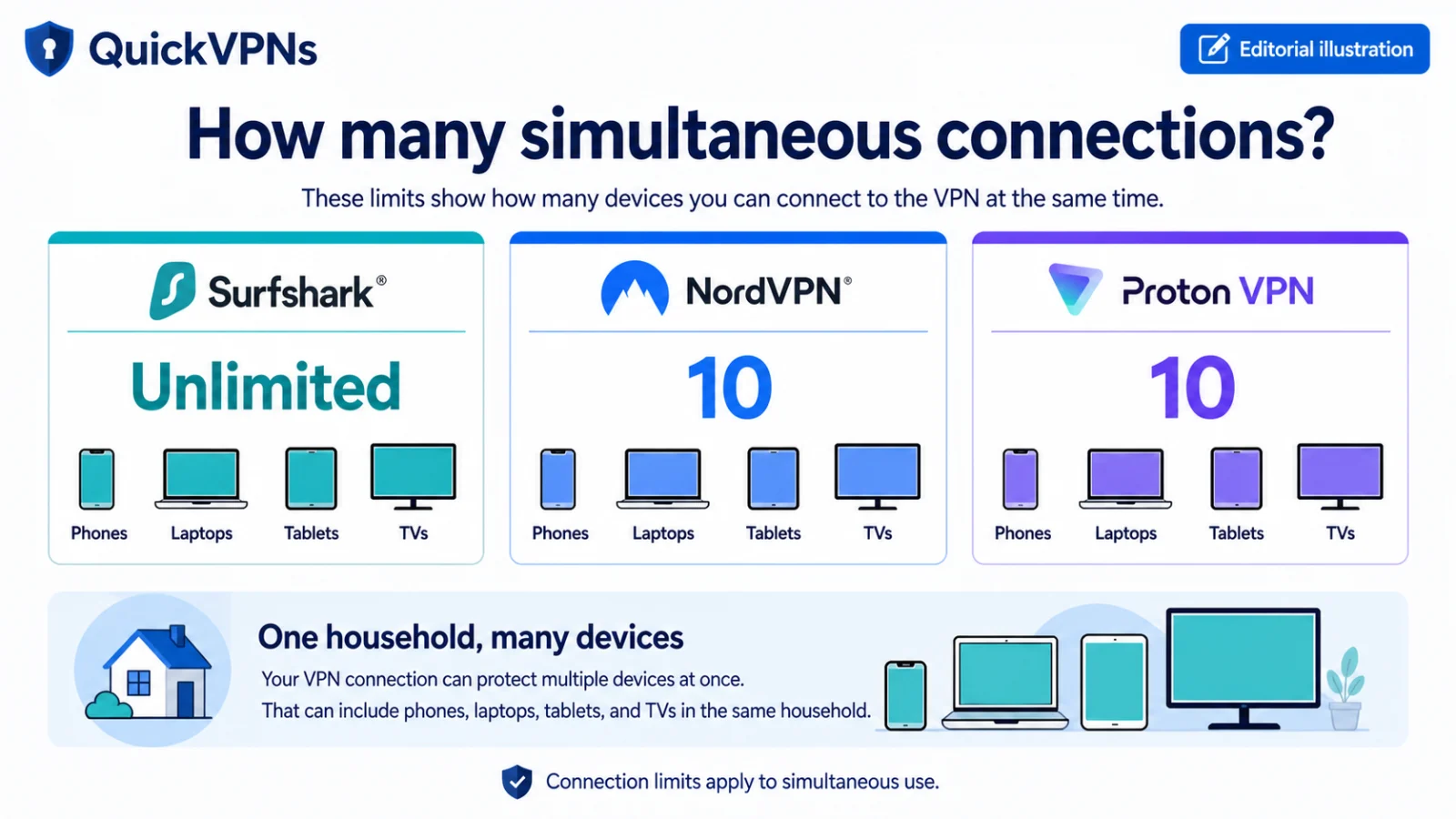 Surfshark unlimited connections versus ten for NordVPN and Proton VPN