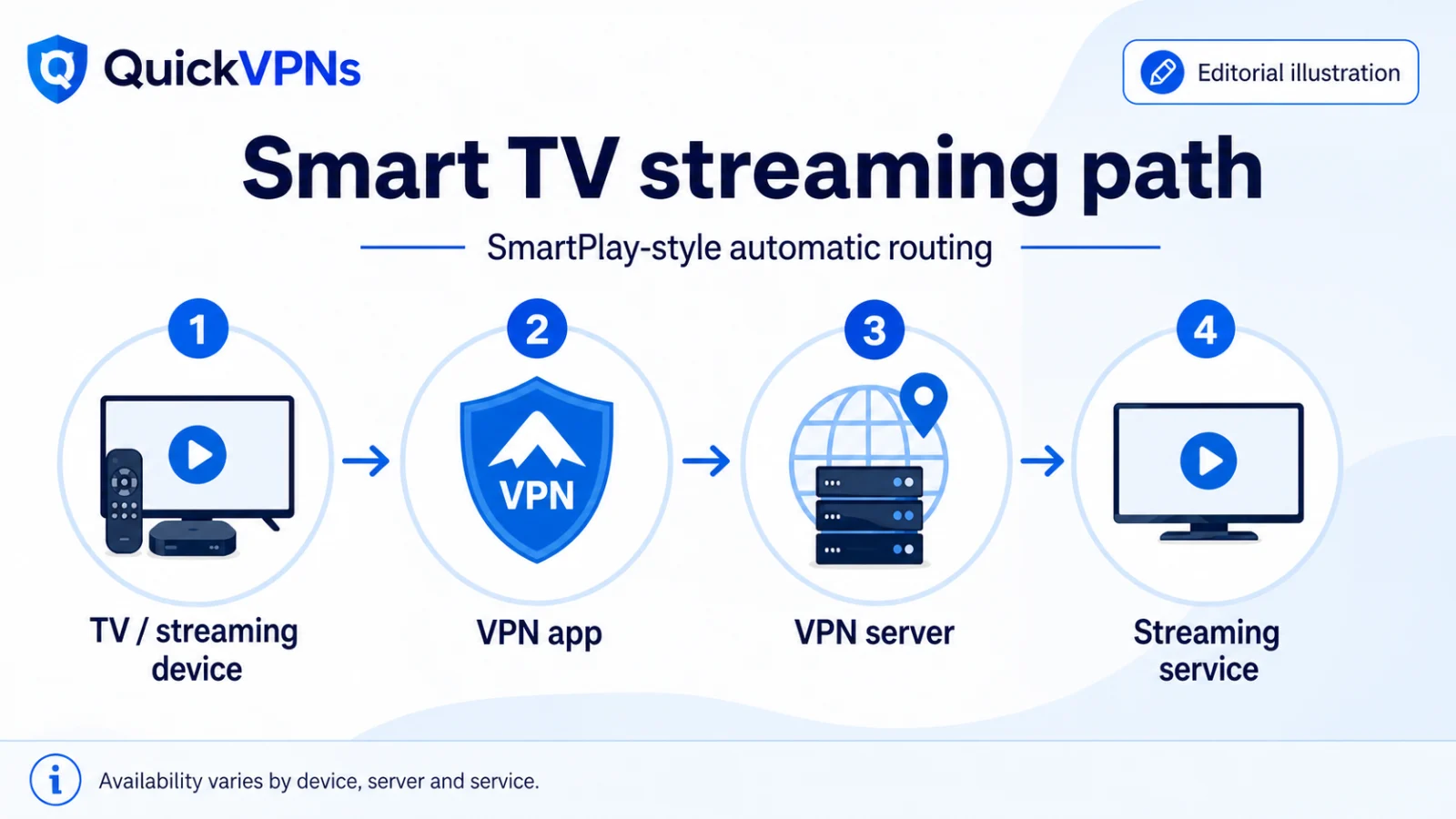Best VPN for Streaming in 2026: Ranked by Effort 3 Smart TV VPN app routing through a VPN server to a streaming service