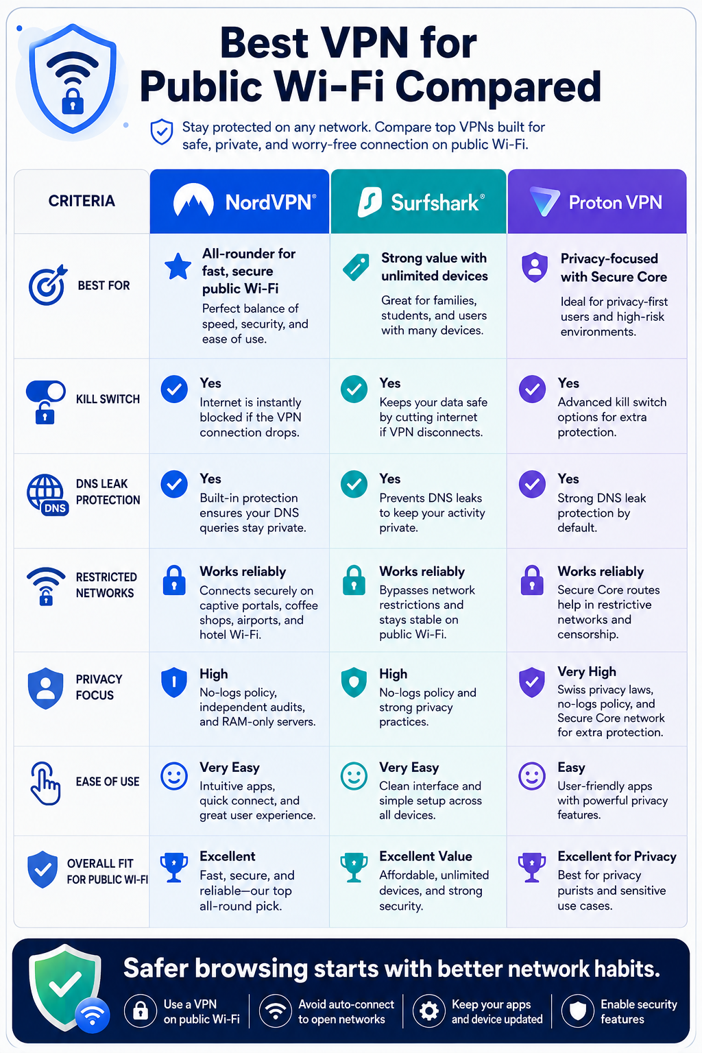 How to Stay Safe on Public Wi-Fi in 2026 (No Fear-Mongering) 5 NordVPN, Surfshark and Proton VPN comparison for public Wi-Fi security