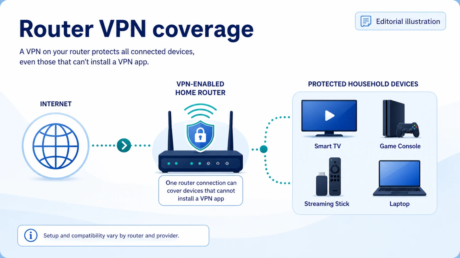VPN-enabled router covering a smart TV, console, streaming stick and laptop