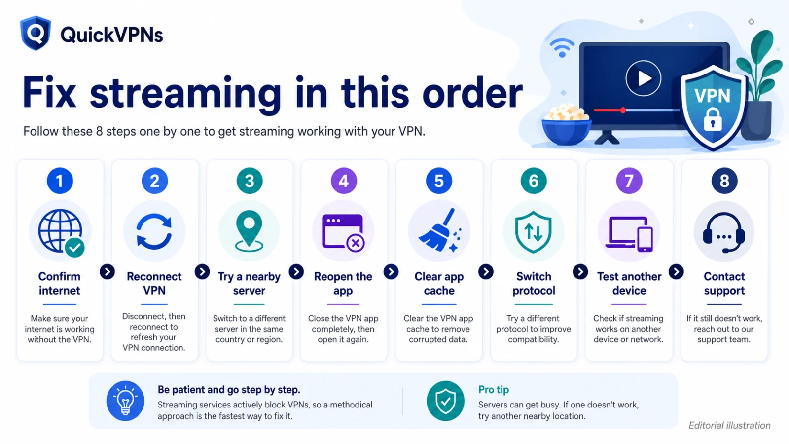 Best VPN for Streaming in 2026: Ranked by Effort 4 Eight-step VPN streaming troubleshooting flow