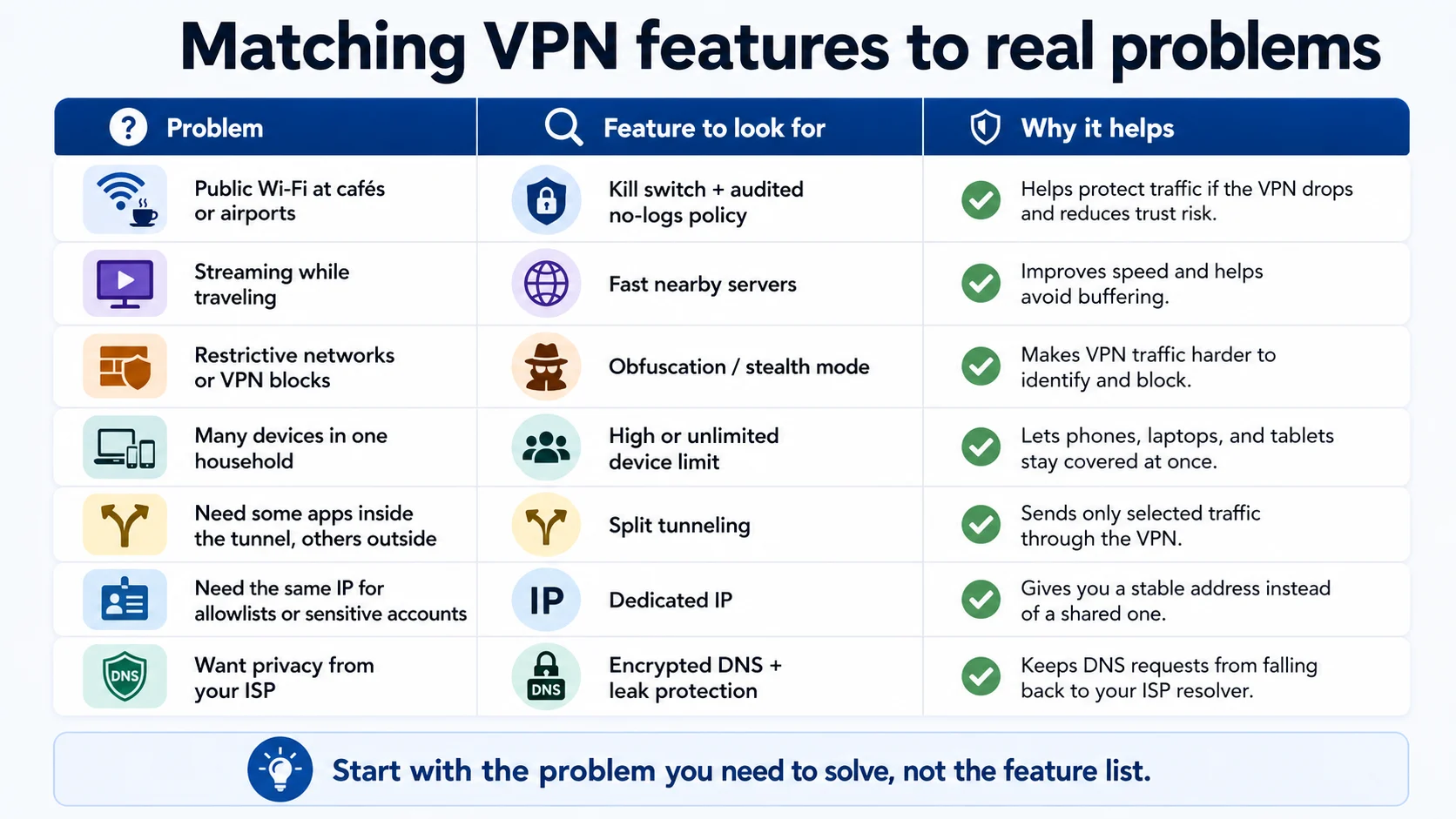 Matching VPN features to real problems