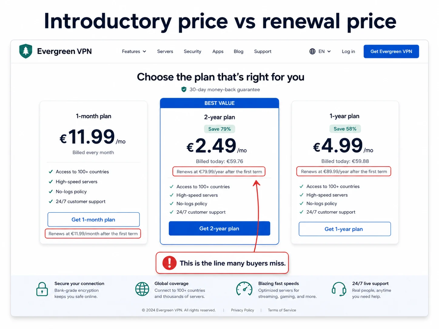 VPN introductory price versus renewal price