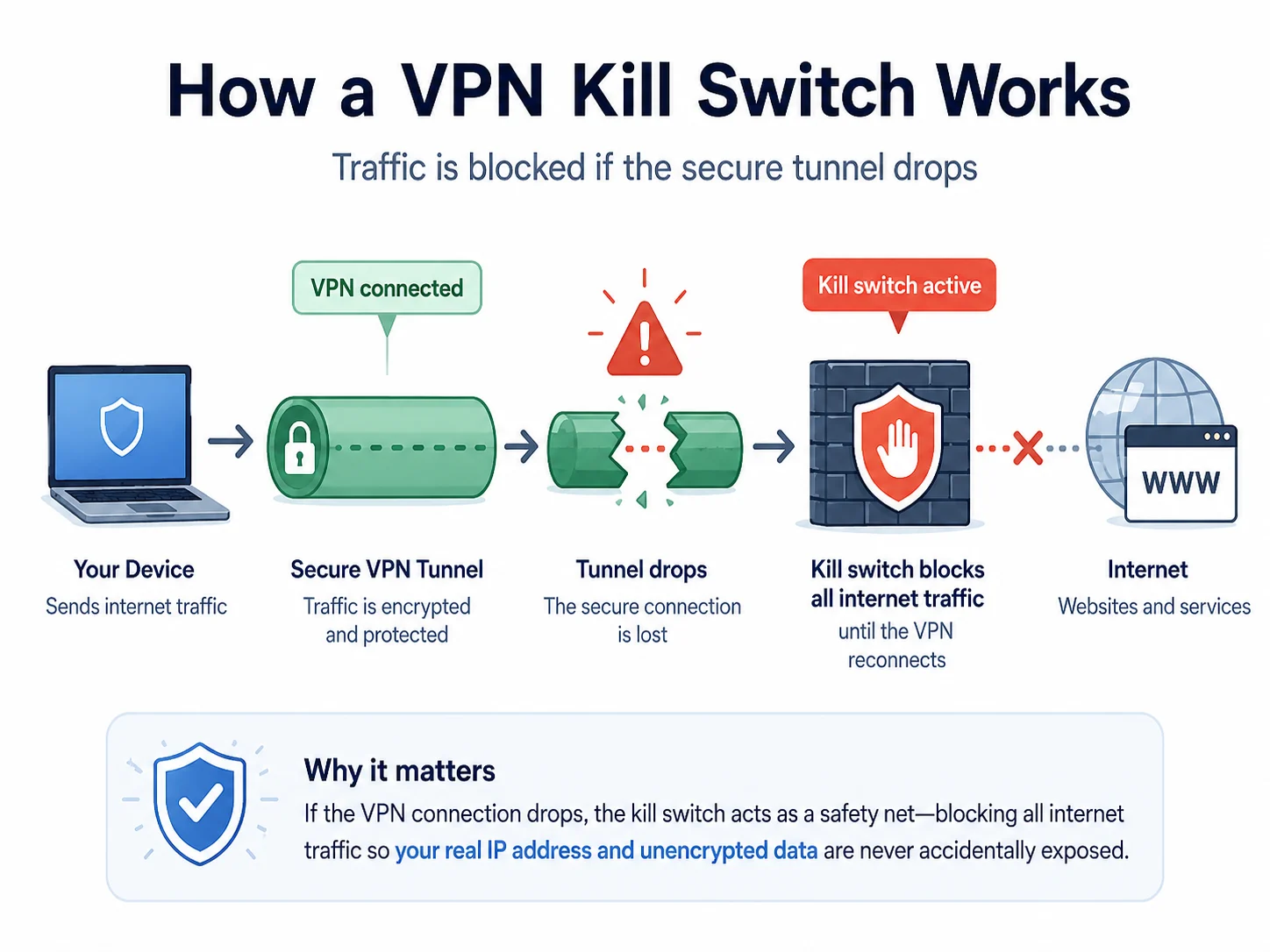 How VPNs Work: Encryption, Servers and IPs Explained 6 How a VPN kill switch blocks traffic when the tunnel drops