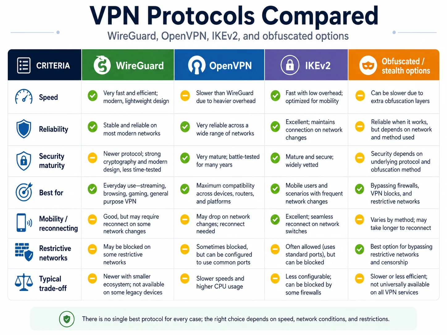 How VPNs Work: Encryption, Servers and IPs Explained 5 VPN protocols compared: WireGuard, OpenVPN, IKEv2 and obfuscated options
