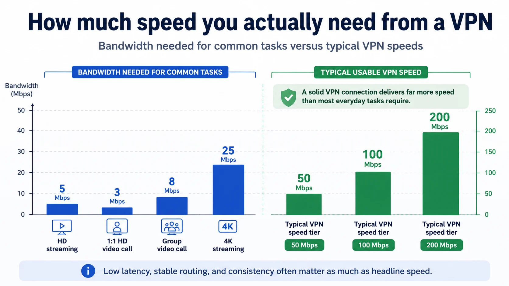 How much speed you actually need from a VPN
