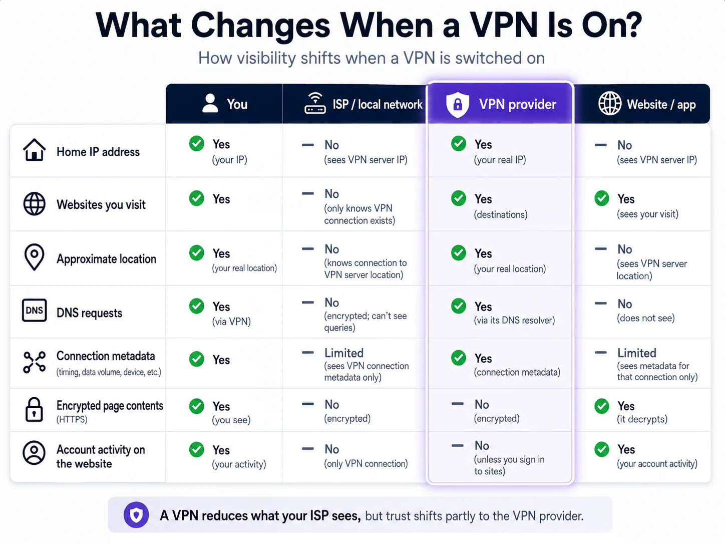 How VPNs Work: Encryption, Servers and IPs Explained 3 What changes when a VPN is switched on