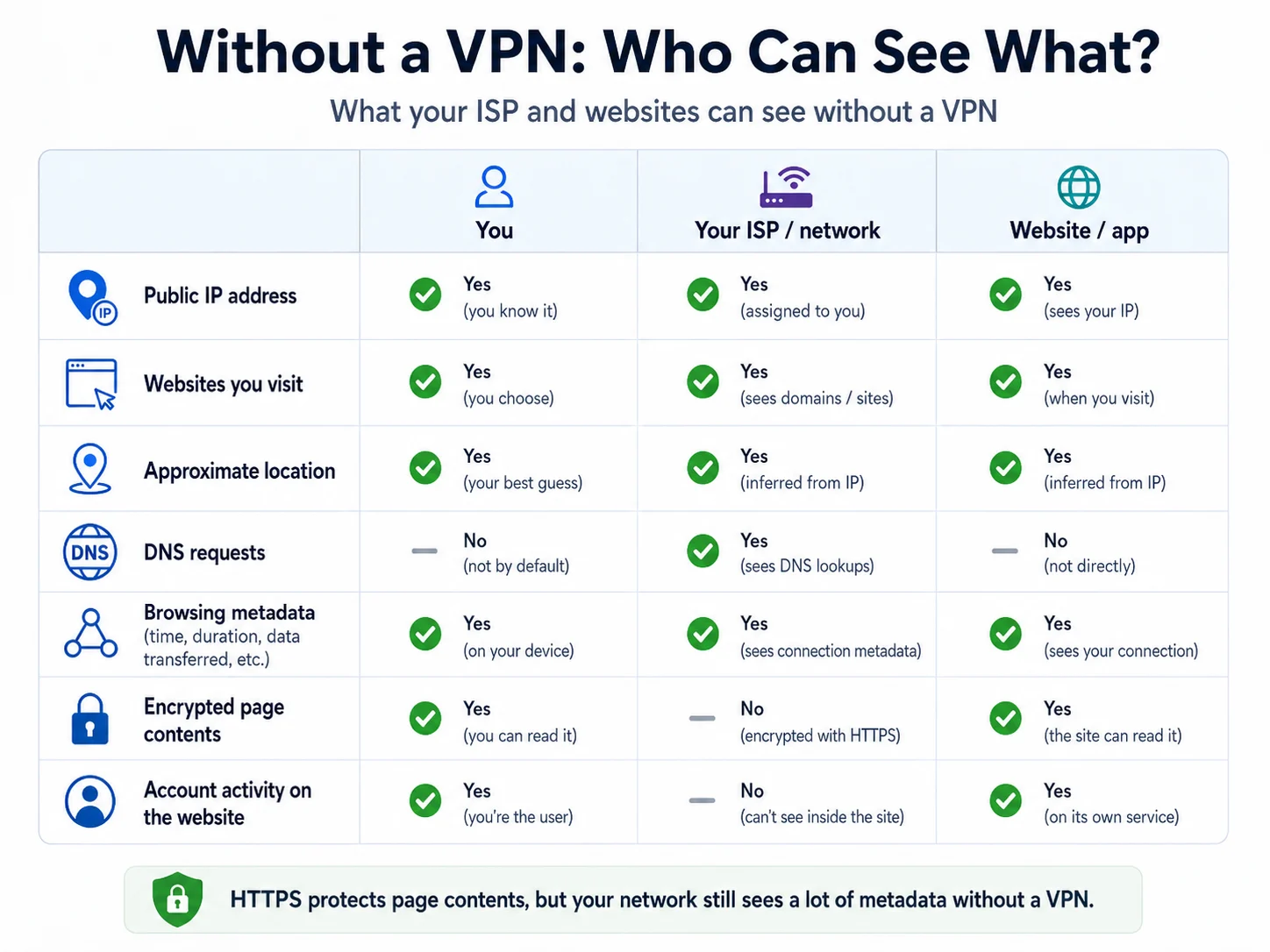 How VPNs Work: Encryption, Servers and IPs Explained 2 What your ISP and websites can see without a VPN