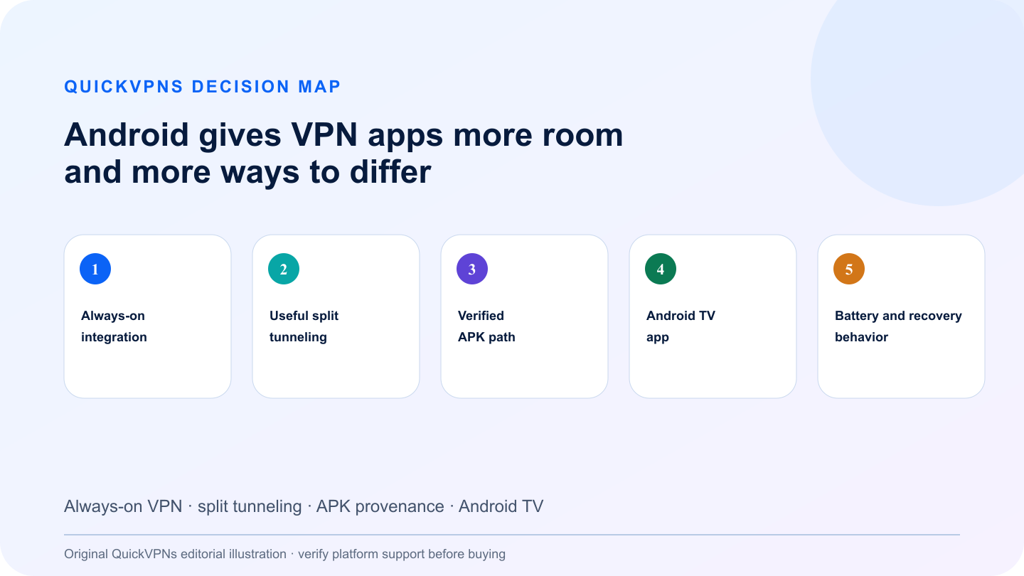 best VPN for Android decision map comparing practical purchase criteria