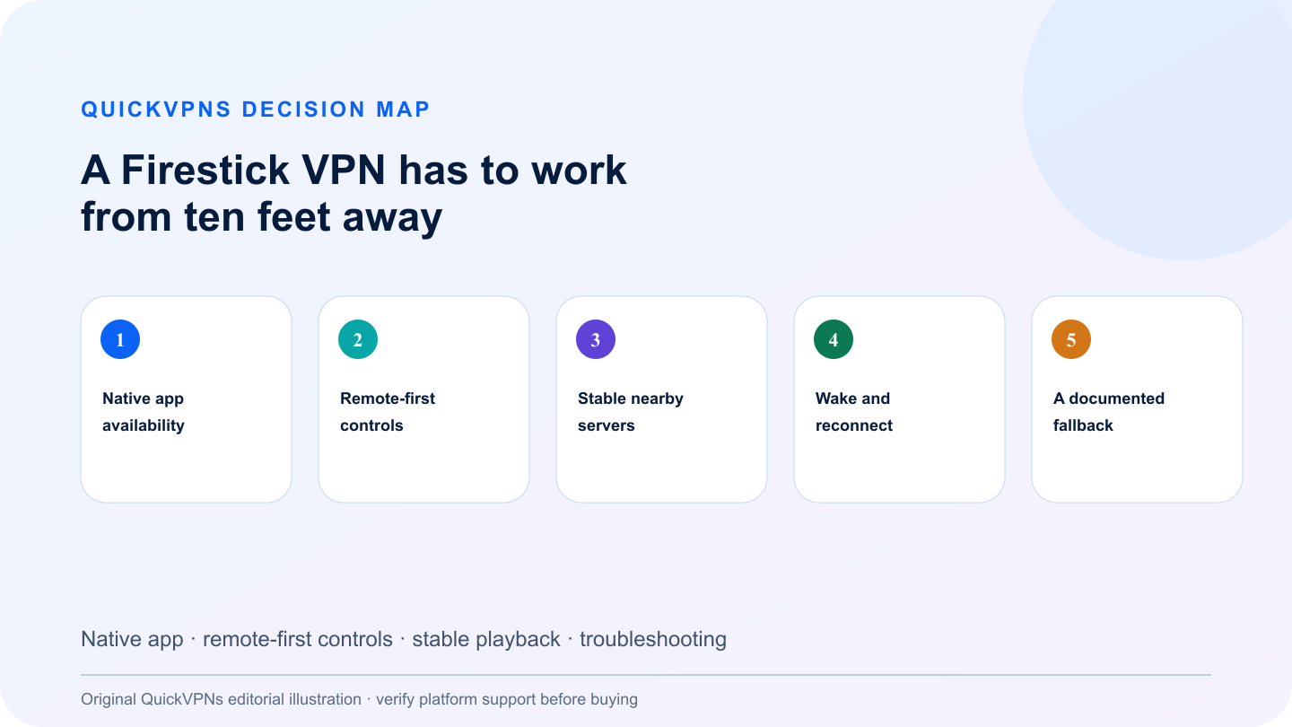 best VPN for Firestick decision map comparing practical purchase criteria