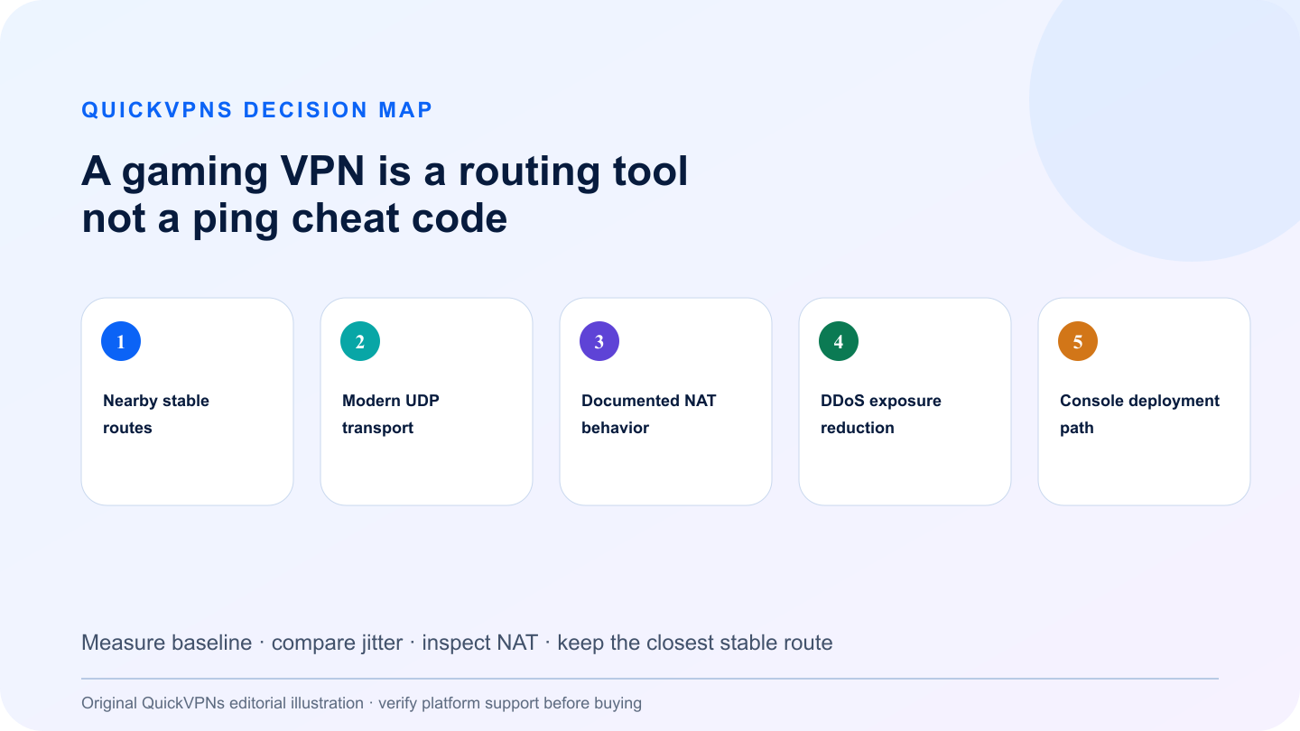 Best VPN for Gaming: Ping, NAT and Stability 1 best VPN for gaming decision map comparing practical purchase criteria