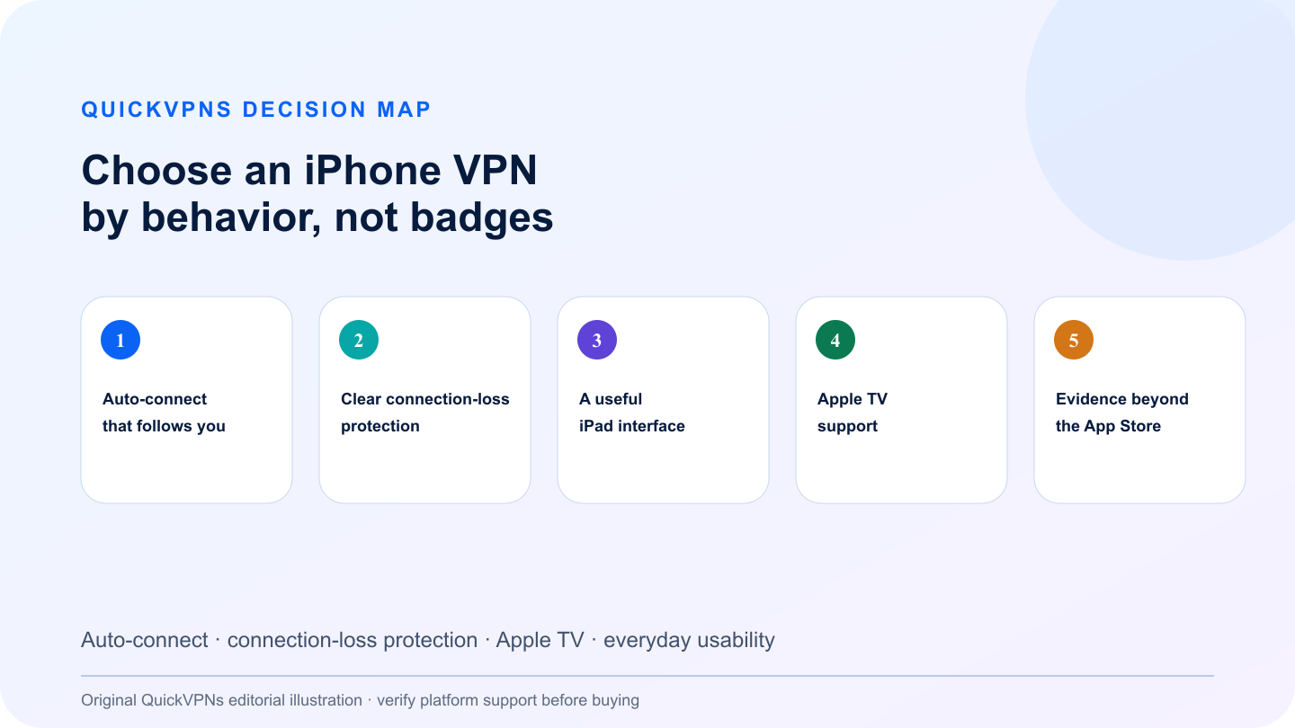 best VPN for iPhone decision map comparing practical purchase criteria